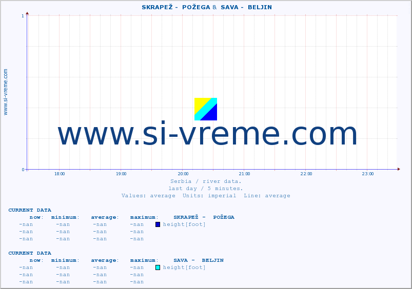  ::  SKRAPEŽ -  POŽEGA &  SAVA -  BELJIN :: height |  |  :: last day / 5 minutes.