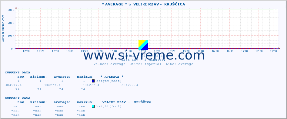  :: * AVERAGE * &  VELIKI RZAV -  KRUŠČICA :: height |  |  :: last day / 5 minutes.