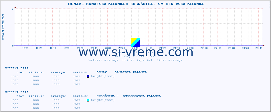  ::  DUNAV -  BANATSKA PALANKA &  KUBRŠNICA -  SMEDEREVSKA PALANKA :: height |  |  :: last day / 5 minutes.