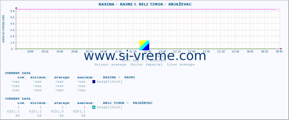  ::  RASINA -  RAVNI &  BELI TIMOK -  KNJAŽEVAC :: height |  |  :: last day / 5 minutes.