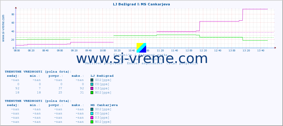 POVPREČJE :: LJ Bežigrad & MS Cankarjeva :: SO2 | CO | O3 | NO2 :: zadnji dan / 5 minut.