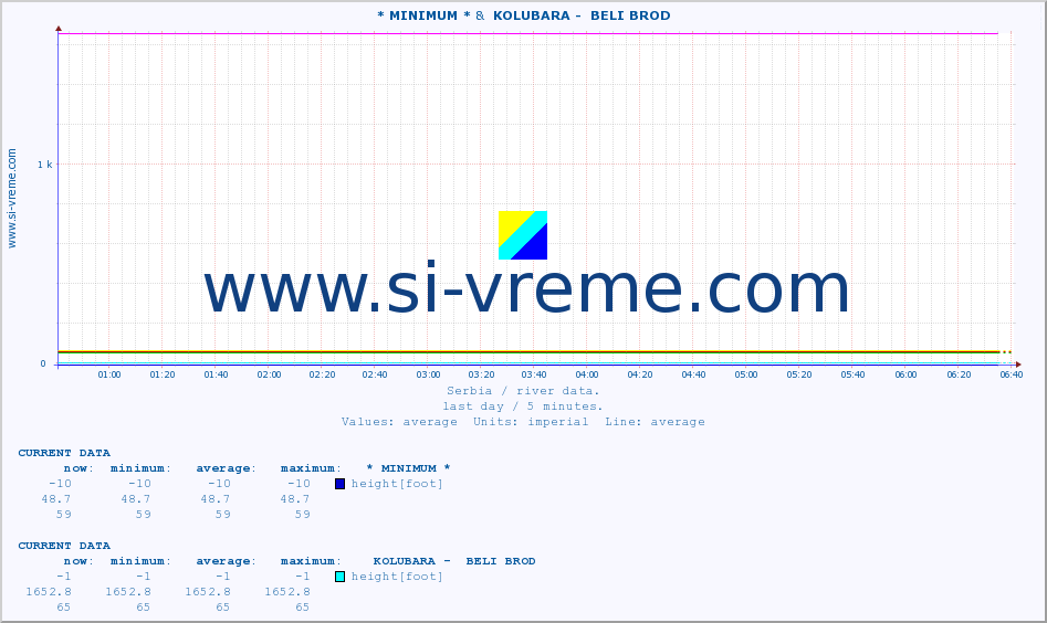  :: * MINIMUM* &  KOLUBARA -  BELI BROD :: height |  |  :: last day / 5 minutes.