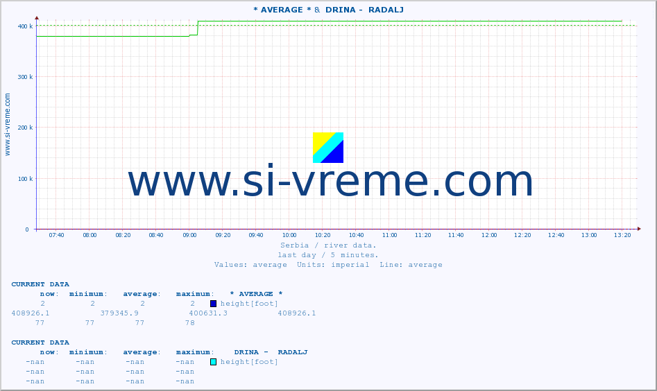  :: * AVERAGE * &  DRINA -  RADALJ :: height |  |  :: last day / 5 minutes.