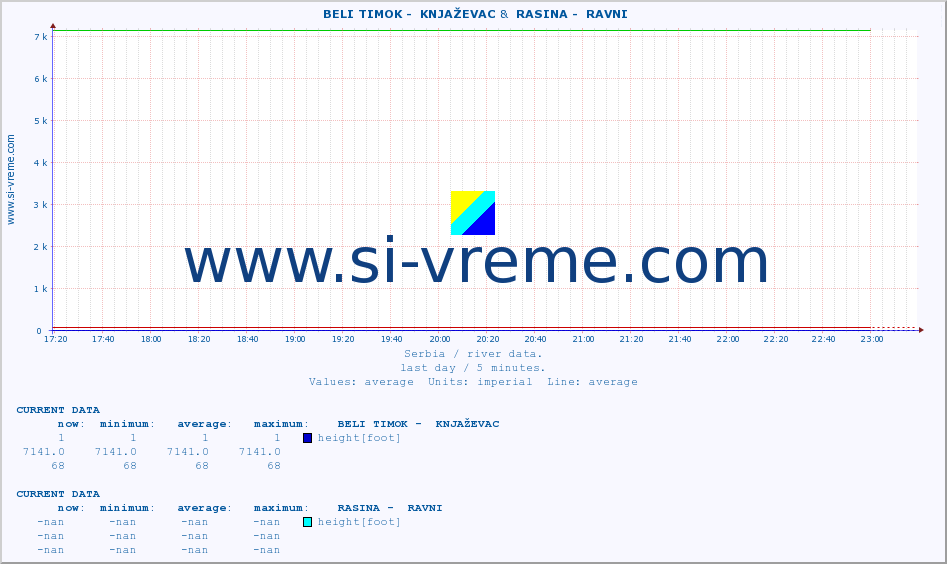  ::  BELI TIMOK -  KNJAŽEVAC &  RASINA -  RAVNI :: height |  |  :: last day / 5 minutes.