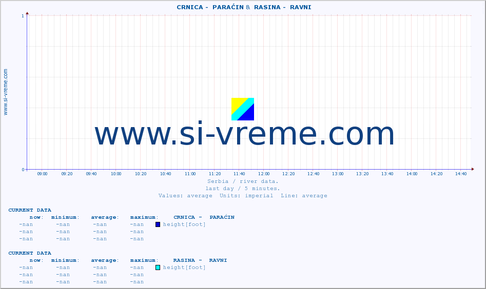  ::  CRNICA -  PARAĆIN &  RASINA -  RAVNI :: height |  |  :: last day / 5 minutes.