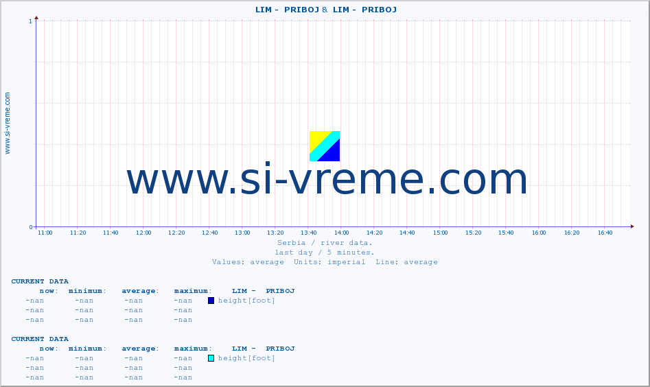  ::  LIM -  PRIBOJ &  LIM -  PRIBOJ :: height |  |  :: last day / 5 minutes.