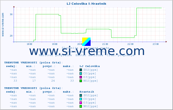 POVPREČJE :: LJ Celovška & Hrastnik :: SO2 | CO | O3 | NO2 :: zadnji dan / 5 minut.