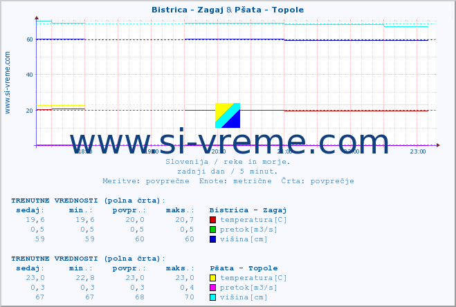 POVPREČJE :: Bistrica - Zagaj & Pšata - Topole :: temperatura | pretok | višina :: zadnji dan / 5 minut.