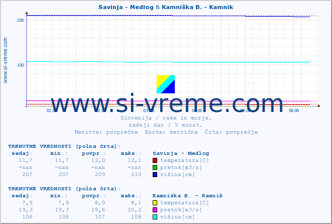 POVPREČJE :: Savinja - Medlog & Kamniška B. - Kamnik :: temperatura | pretok | višina :: zadnji dan / 5 minut.