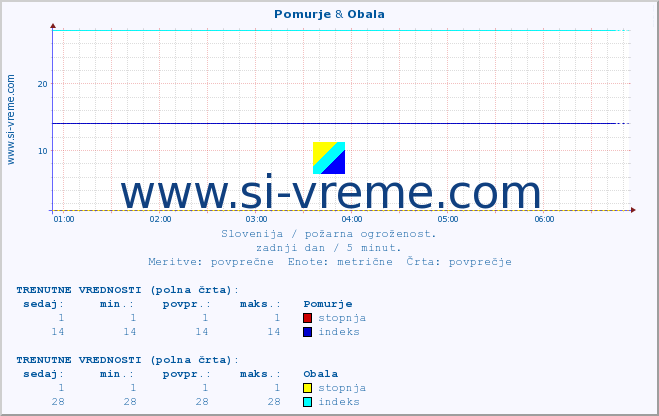 POVPREČJE :: Pomurje & Obala :: stopnja | indeks :: zadnji dan / 5 minut.