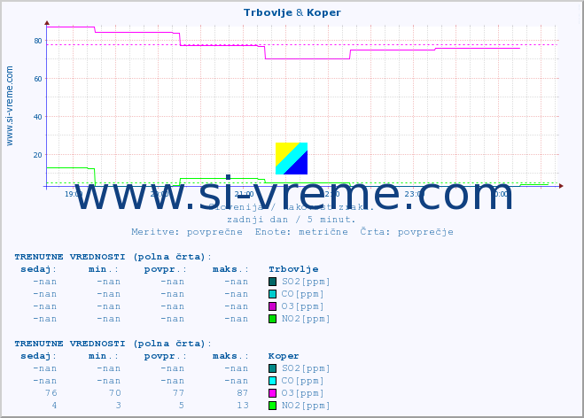 POVPREČJE :: Trbovlje & Koper :: SO2 | CO | O3 | NO2 :: zadnji dan / 5 minut.
