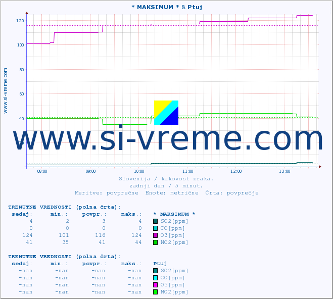 POVPREČJE :: * MAKSIMUM * & Ptuj :: SO2 | CO | O3 | NO2 :: zadnji dan / 5 minut.