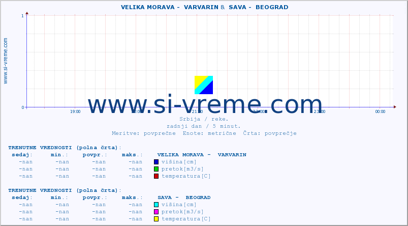 POVPREČJE ::  VELIKA MORAVA -  VARVARIN &  SAVA -  BEOGRAD :: višina | pretok | temperatura :: zadnji dan / 5 minut.