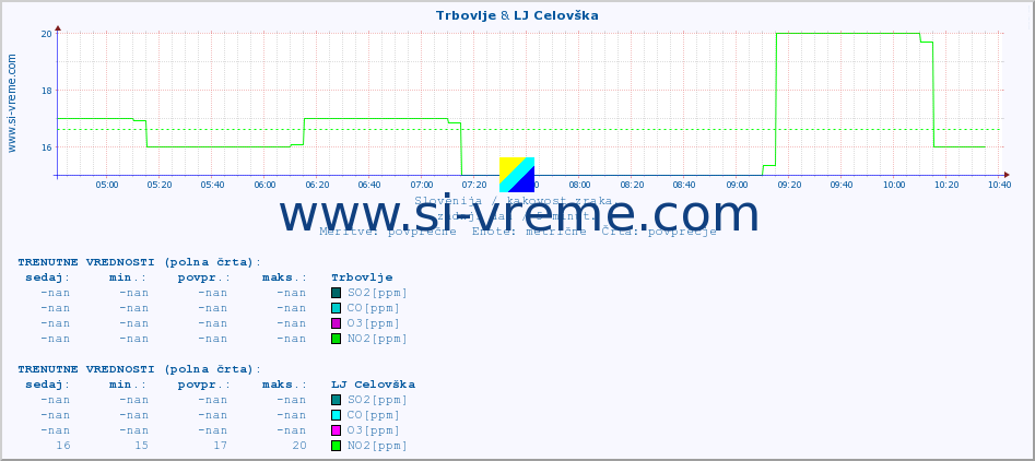 POVPREČJE :: Trbovlje & LJ Celovška :: SO2 | CO | O3 | NO2 :: zadnji dan / 5 minut.