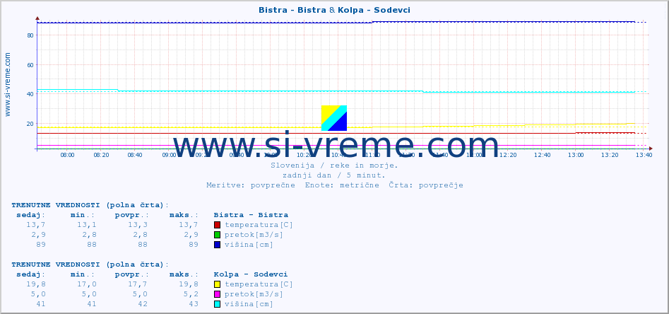 POVPREČJE :: Bistra - Bistra & Kolpa - Sodevci :: temperatura | pretok | višina :: zadnji dan / 5 minut.