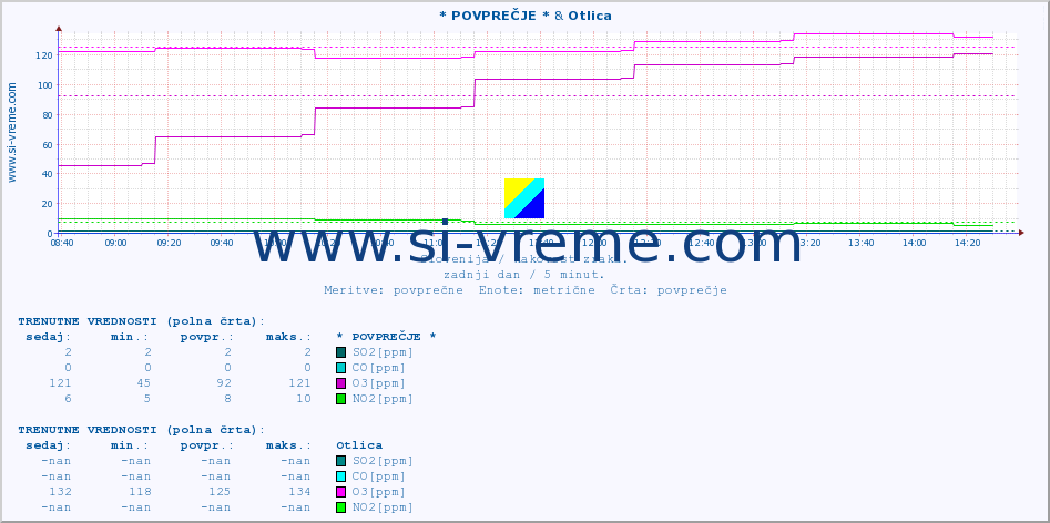 POVPREČJE :: * POVPREČJE * & Otlica :: SO2 | CO | O3 | NO2 :: zadnji dan / 5 minut.