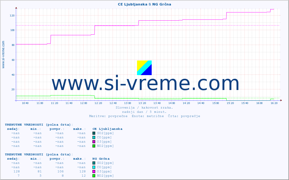 POVPREČJE :: CE Ljubljanska & NG Grčna :: SO2 | CO | O3 | NO2 :: zadnji dan / 5 minut.