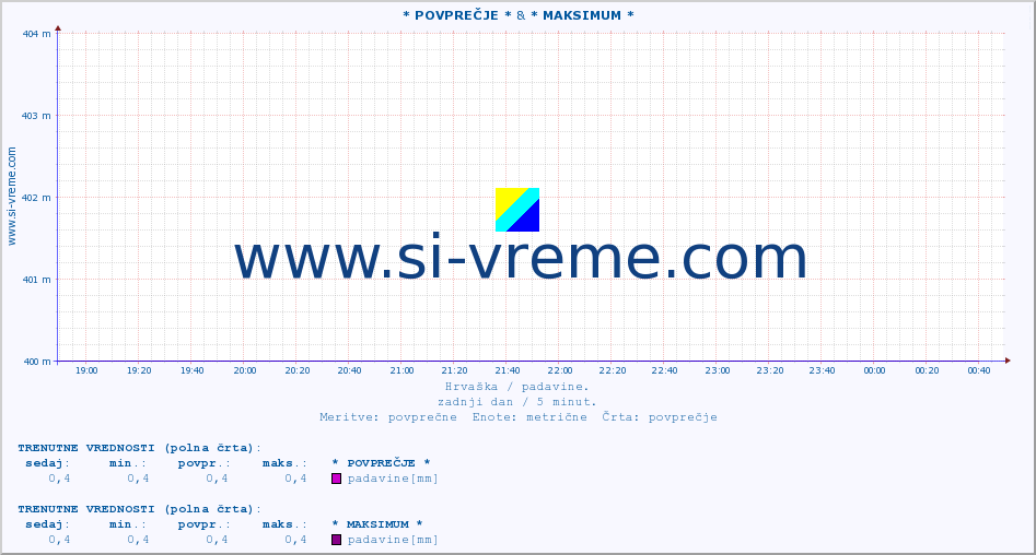 POVPREČJE :: * POVPREČJE * & * MAKSIMUM * :: padavine :: zadnji dan / 5 minut.