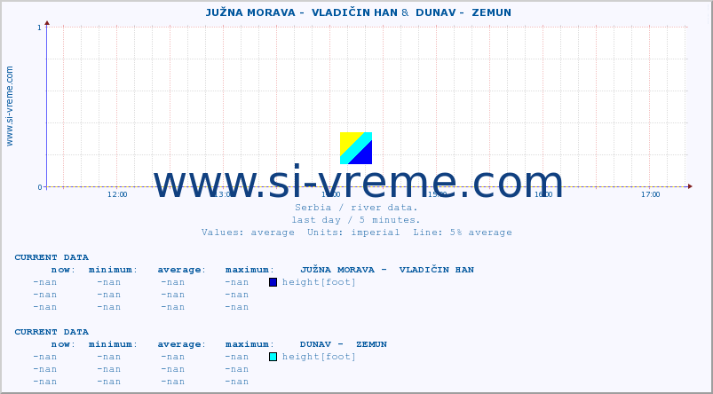  ::  JUŽNA MORAVA -  VLADIČIN HAN &  DUNAV -  ZEMUN :: height |  |  :: last day / 5 minutes.