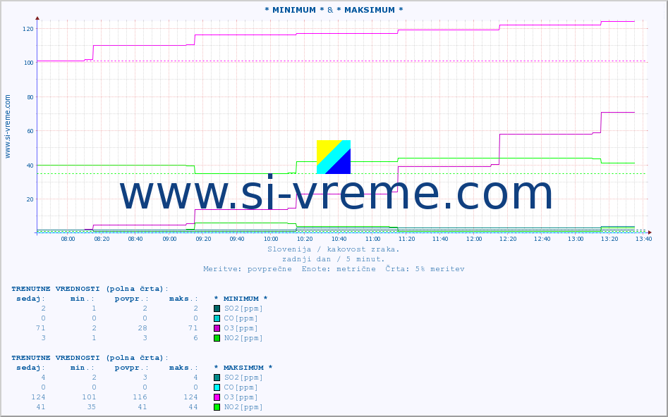 POVPREČJE :: * MINIMUM * & * MAKSIMUM * :: SO2 | CO | O3 | NO2 :: zadnji dan / 5 minut.