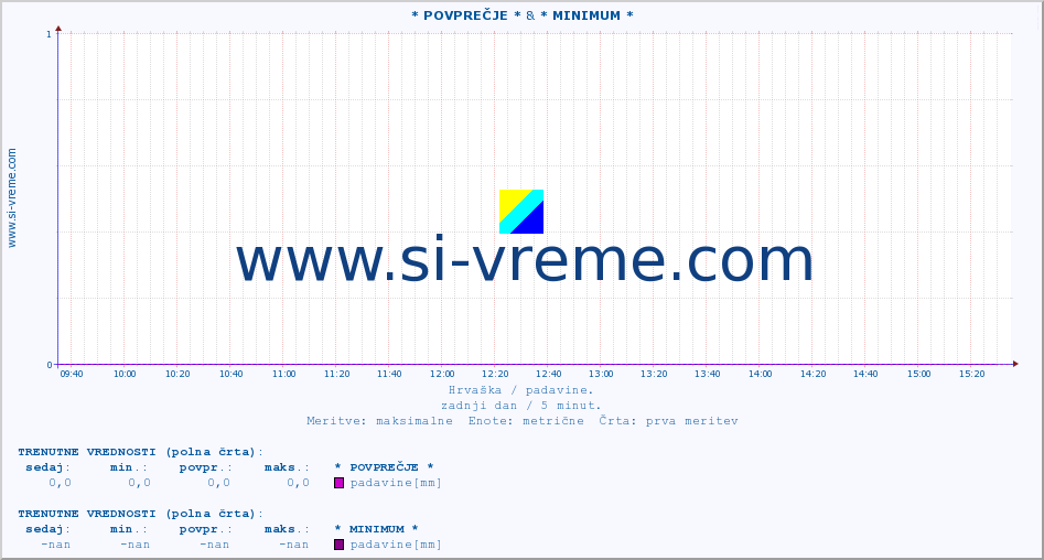 POVPREČJE :: * POVPREČJE * & * MINIMUM * :: padavine :: zadnji dan / 5 minut.