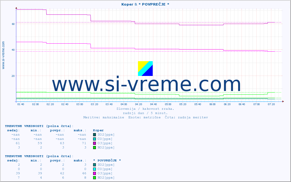 POVPREČJE :: Koper & * POVPREČJE * :: SO2 | CO | O3 | NO2 :: zadnji dan / 5 minut.