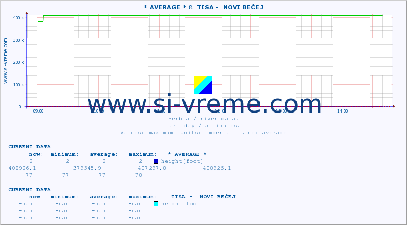 :: * AVERAGE * &  TISA -  NOVI BEČEJ :: height |  |  :: last day / 5 minutes.