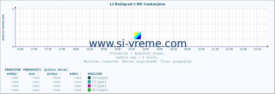 POVPREČJE :: LJ Bežigrad & MS Cankarjeva :: SO2 | CO | O3 | NO2 :: zadnji dan / 5 minut.