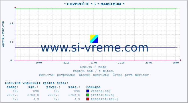 POVPREČJE :: * POVPREČJE * & * MAKSIMUM * :: višina | pretok | temperatura :: zadnji dan / 5 minut.