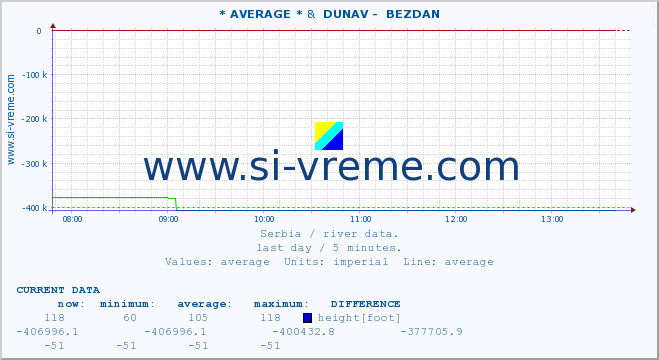  :: * AVERAGE * &  DUNAV -  BEZDAN :: height |  |  :: last day / 5 minutes.