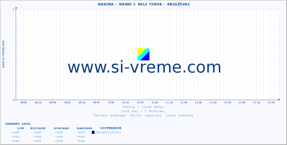  ::  RASINA -  RAVNI &  BELI TIMOK -  KNJAŽEVAC :: height |  |  :: last day / 5 minutes.