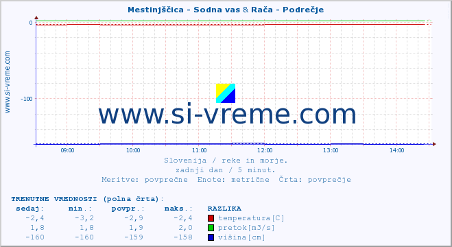 POVPREČJE :: Mestinjščica - Sodna vas & Rača - Podrečje :: temperatura | pretok | višina :: zadnji dan / 5 minut.