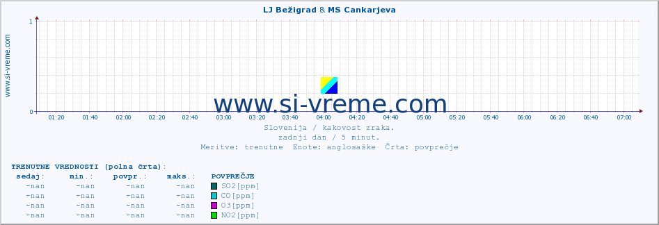 POVPREČJE :: LJ Bežigrad & MS Cankarjeva :: SO2 | CO | O3 | NO2 :: zadnji dan / 5 minut.