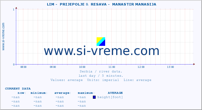  ::  LIM -  PRIJEPOLJE &  RESAVA -  MANASTIR MANASIJA :: height |  |  :: last day / 5 minutes.