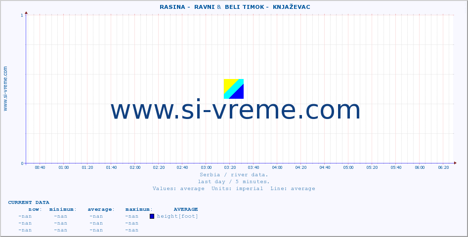  ::  RASINA -  RAVNI &  BELI TIMOK -  KNJAŽEVAC :: height |  |  :: last day / 5 minutes.