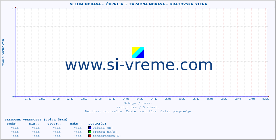 POVPREČJE ::  VELIKA MORAVA -  ĆUPRIJA &  ZAPADNA MORAVA -  KRATOVSKA STENA :: višina | pretok | temperatura :: zadnji dan / 5 minut.