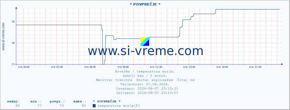 POVPREČJE :: * POVPREČJE * :: temperatura morja :: zadnji dan / 5 minut.