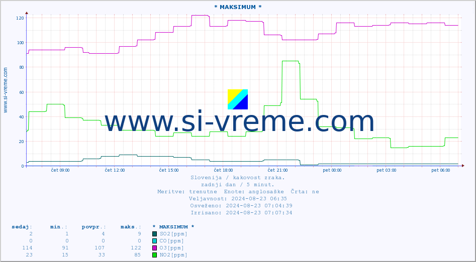 POVPREČJE :: * MAKSIMUM * :: SO2 | CO | O3 | NO2 :: zadnji dan / 5 minut.