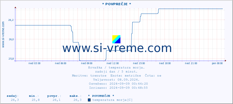 POVPREČJE :: * POVPREČJE * :: temperatura morja :: zadnji dan / 5 minut.