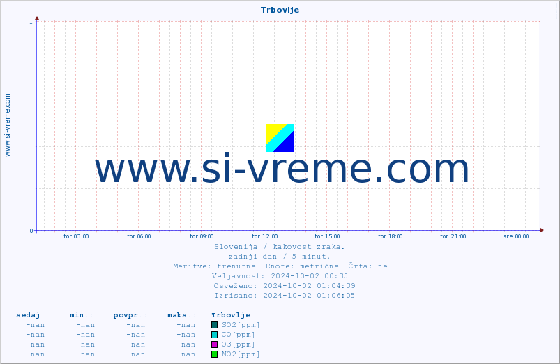 POVPREČJE :: Trbovlje :: SO2 | CO | O3 | NO2 :: zadnji dan / 5 minut.