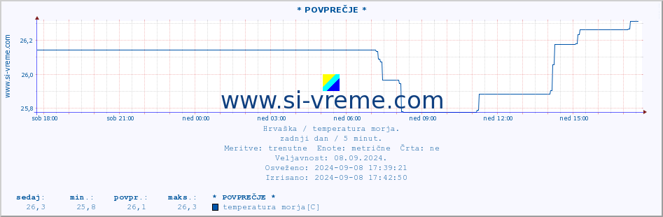 POVPREČJE :: * POVPREČJE * :: temperatura morja :: zadnji dan / 5 minut.