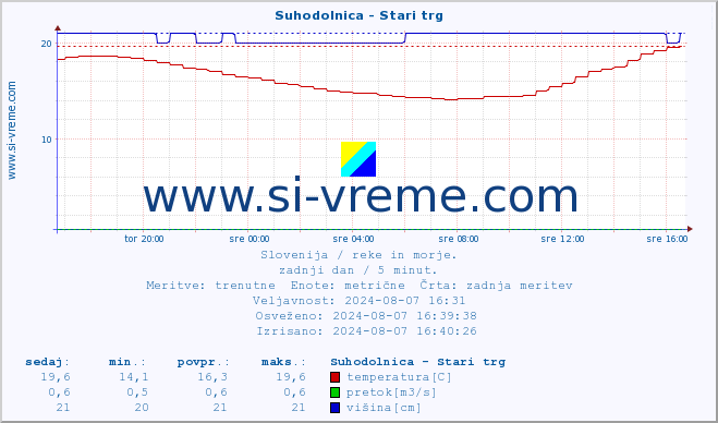 POVPREČJE :: Suhodolnica - Stari trg :: temperatura | pretok | višina :: zadnji dan / 5 minut.