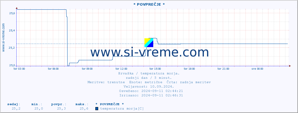 POVPREČJE :: * POVPREČJE * :: temperatura morja :: zadnji dan / 5 minut.