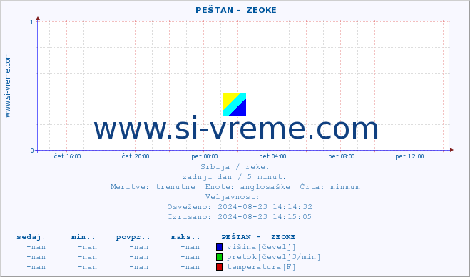 POVPREČJE ::  PEŠTAN -  ZEOKE :: višina | pretok | temperatura :: zadnji dan / 5 minut.