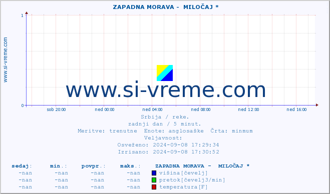 POVPREČJE ::  ZAPADNA MORAVA -  MILOČAJ * :: višina | pretok | temperatura :: zadnji dan / 5 minut.