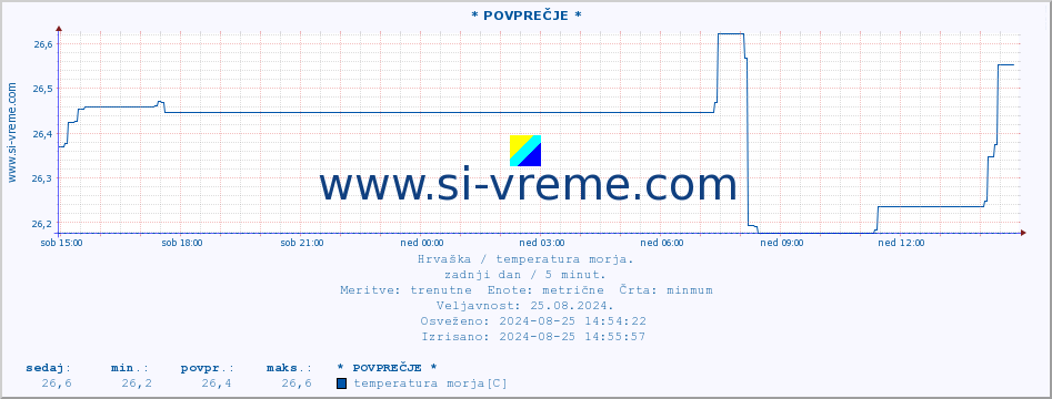 POVPREČJE :: * POVPREČJE * :: temperatura morja :: zadnji dan / 5 minut.