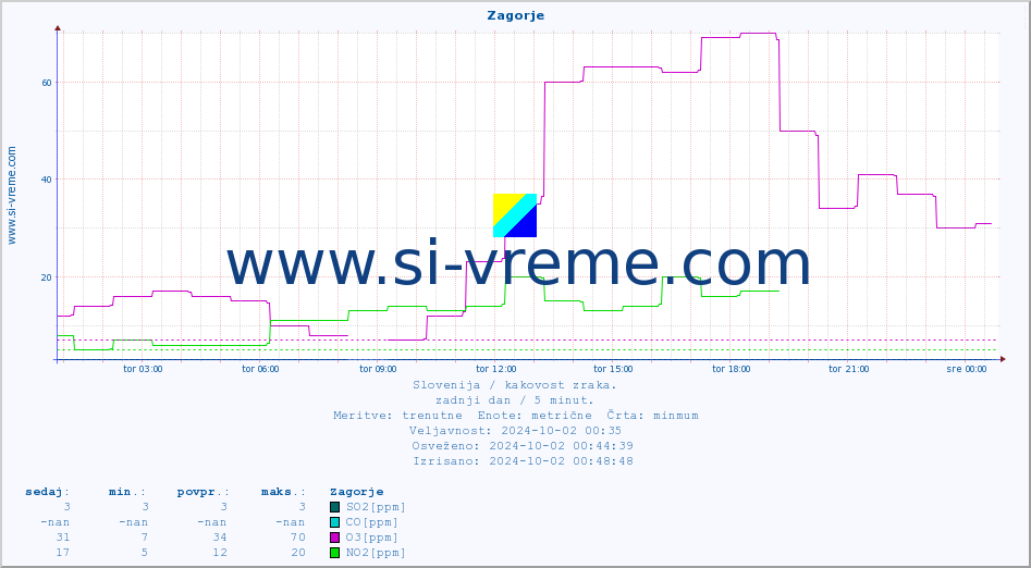 POVPREČJE :: Zagorje :: SO2 | CO | O3 | NO2 :: zadnji dan / 5 minut.