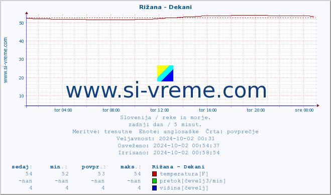 POVPREČJE :: Rižana - Dekani :: temperatura | pretok | višina :: zadnji dan / 5 minut.