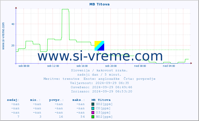 POVPREČJE :: MB Titova :: SO2 | CO | O3 | NO2 :: zadnji dan / 5 minut.