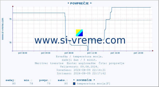 POVPREČJE :: * POVPREČJE * :: temperatura morja :: zadnji dan / 5 minut.